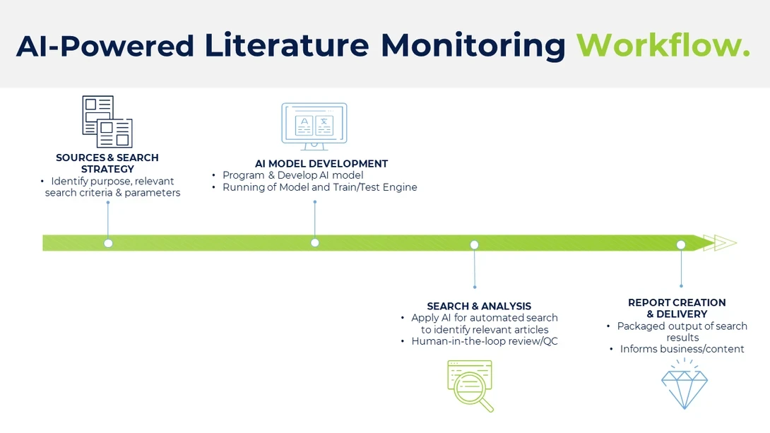 AI Powered Literature Monitoring Workflow