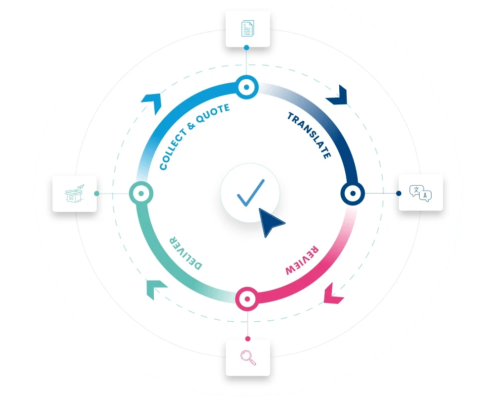 GlobalLink Web - Clinical Trial Website Localization