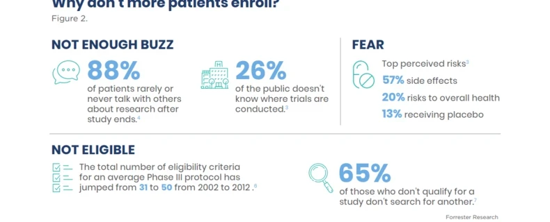 Patient Recruitment: A Critical Component Often Overlooked, Making it The Regrettable Spend