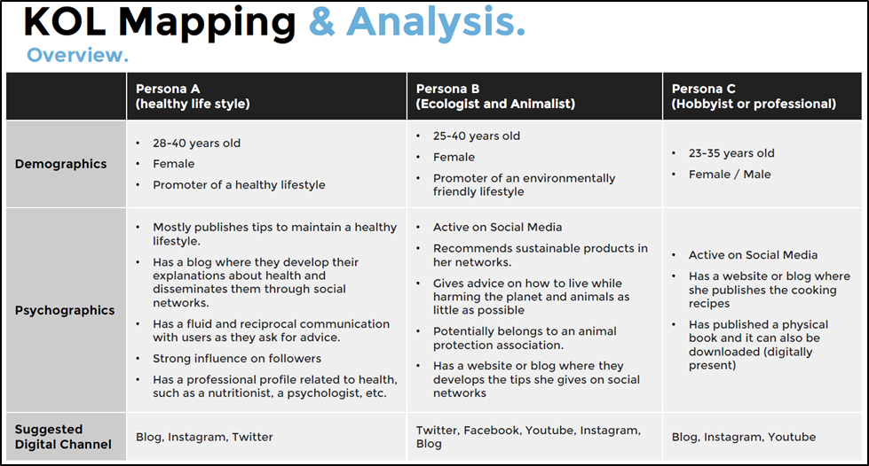 KOL Mapping